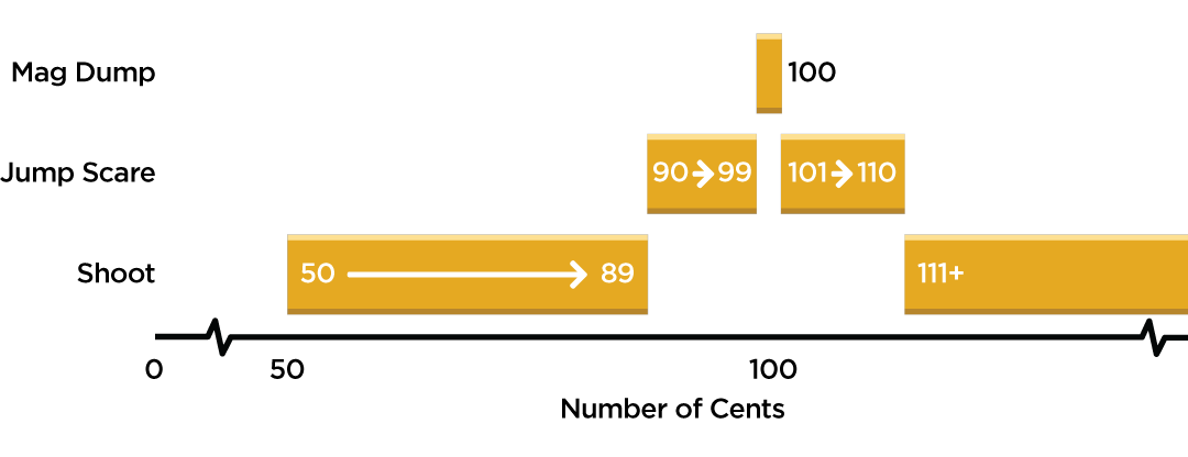 InstructBot showing an example of command resolution for different trigger types.