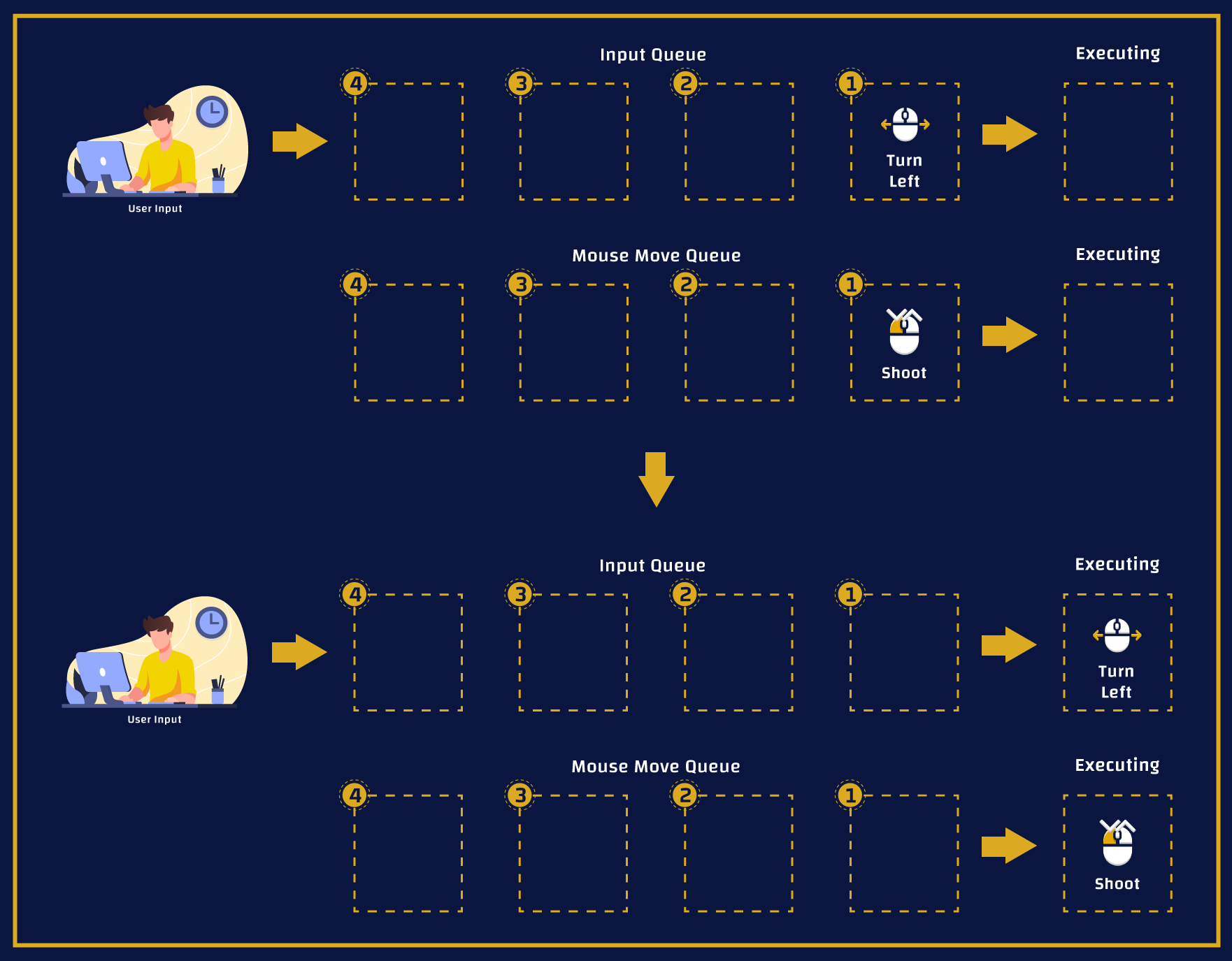 Example of commands executing on different queues.