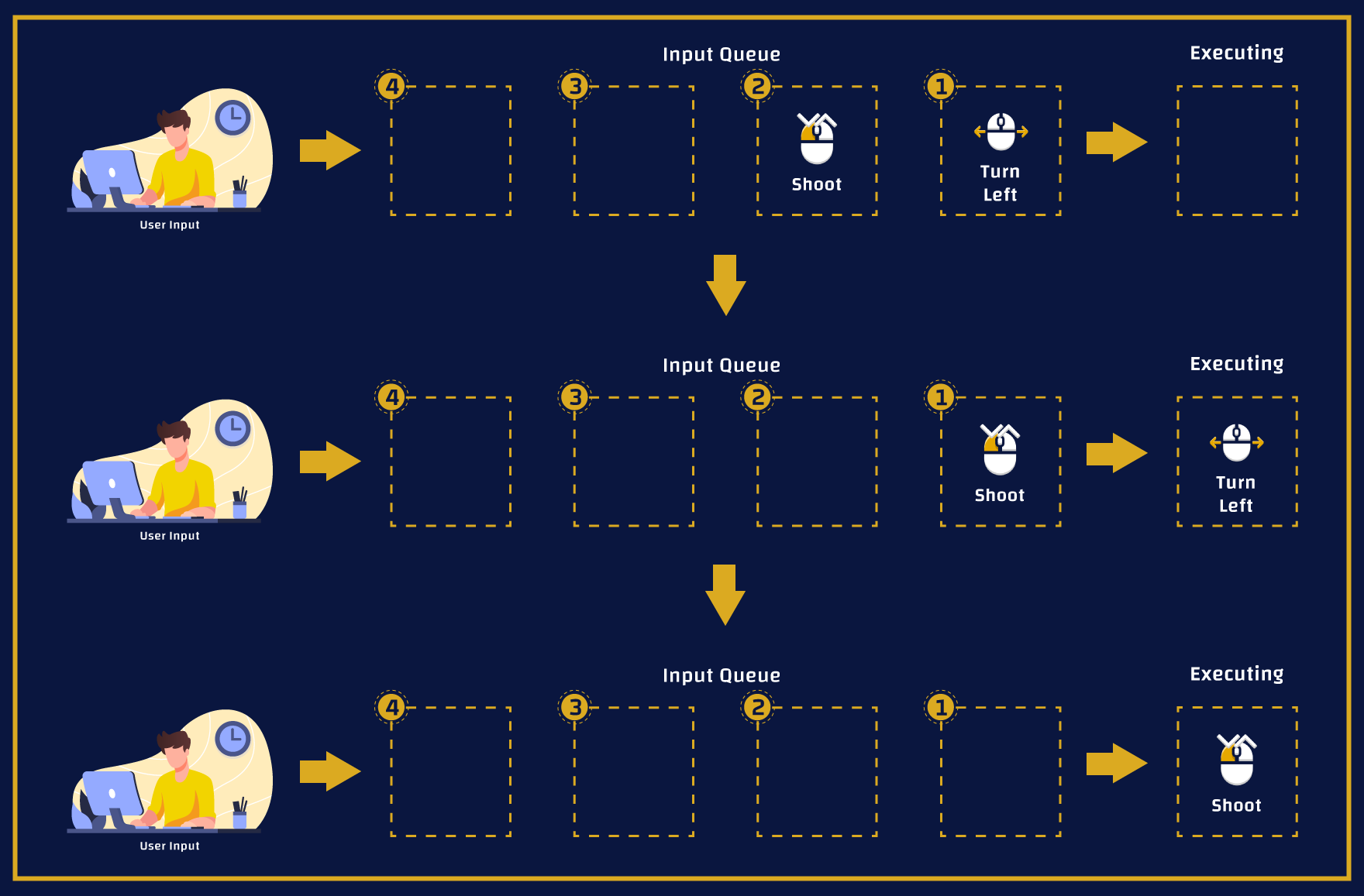 Example of commands being executed in a queue.